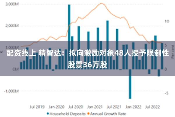 配资线上 精智达：拟向激励对象48人授予限制性股票36万股